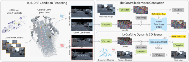 Figure 2 for StreetCrafter: Street View Synthesis with Controllable Video Diffusion Models