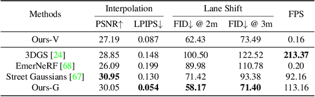 Figure 1 for StreetCrafter: Street View Synthesis with Controllable Video Diffusion Models