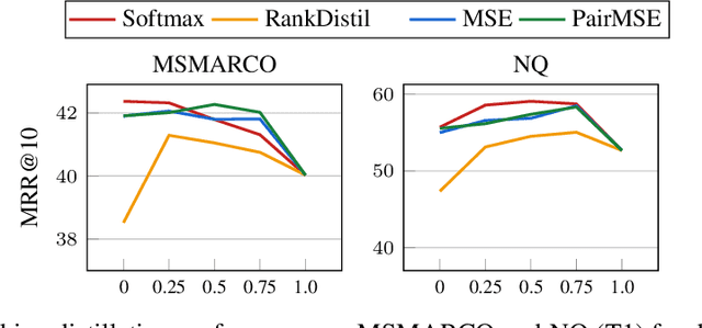 Figure 4 for RD-Suite: A Benchmark for Ranking Distillation