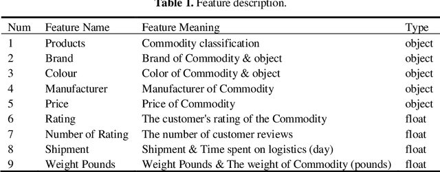 Figure 1 for Unlocking Your Sales Insights: Advanced XGBoost Forecasting Models for Amazon Products