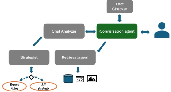 Figure 2 for Persuasion Games using Large Language Models