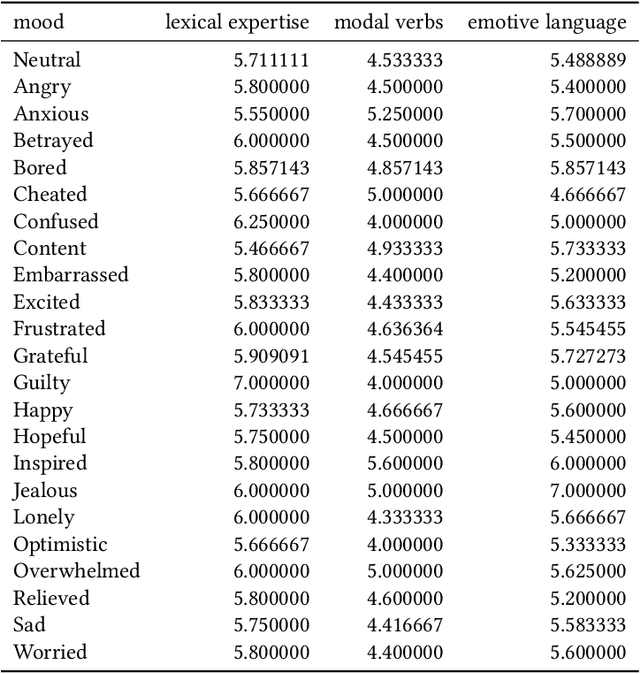 Figure 3 for Persuasion Games using Large Language Models