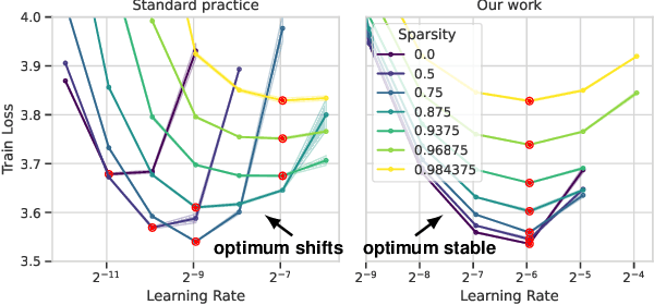 Figure 1 for Sparse maximal update parameterization: A holistic approach to sparse training dynamics