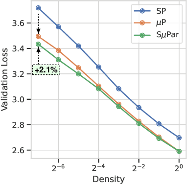Figure 4 for Sparse maximal update parameterization: A holistic approach to sparse training dynamics