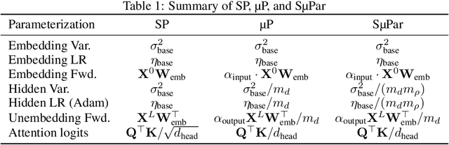Figure 2 for Sparse maximal update parameterization: A holistic approach to sparse training dynamics
