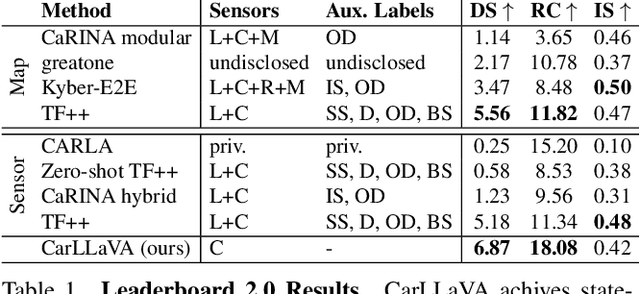 Figure 2 for CarLLaVA: Vision language models for camera-only closed-loop driving