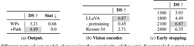 Figure 3 for CarLLaVA: Vision language models for camera-only closed-loop driving