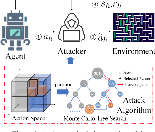 Figure 1 for Provably Efficient Action-Manipulation Attack Against Continuous Reinforcement Learning