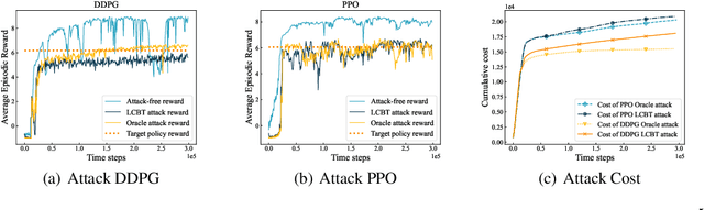 Figure 3 for Provably Efficient Action-Manipulation Attack Against Continuous Reinforcement Learning