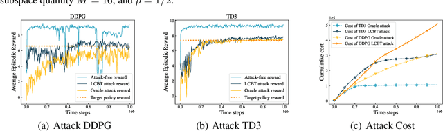 Figure 4 for Provably Efficient Action-Manipulation Attack Against Continuous Reinforcement Learning