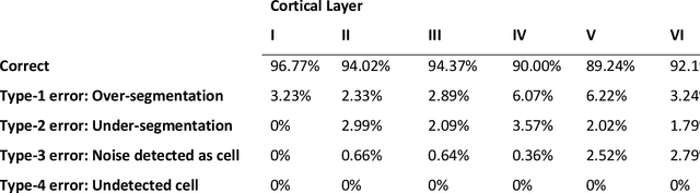 Figure 3 for 3D Segmentation of Neuronal Nuclei and Cell-Type Identification using Multi-channel Information
