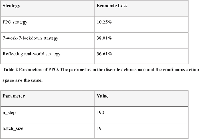 Figure 3 for Optimization of Infectious Disease Intervention Measures Based on Reinforcement Learning -- Empirical analysis based on UK COVID-19 epidemic data
