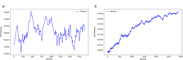 Figure 4 for Optimization of Infectious Disease Intervention Measures Based on Reinforcement Learning -- Empirical analysis based on UK COVID-19 epidemic data