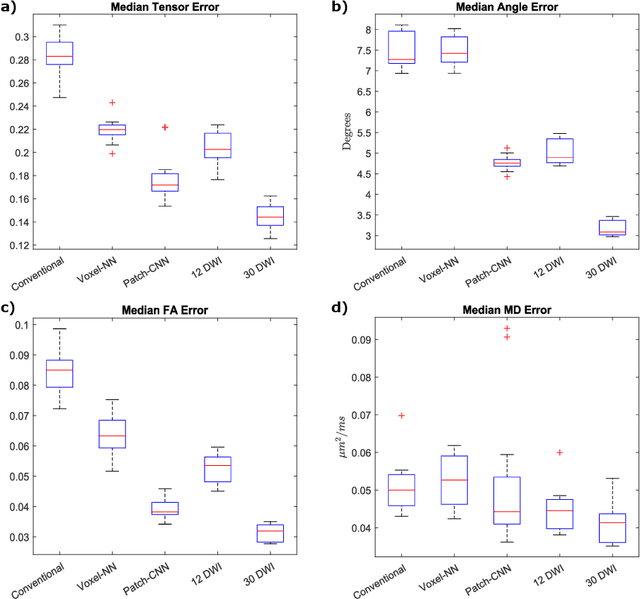 Figure 2 for Patch-CNN: Training data-efficient deep learning for high-fidelity diffusion tensor estimation from minimal diffusion protocols