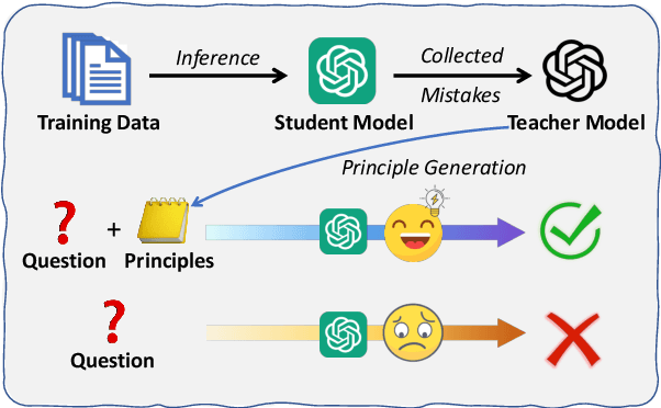 Figure 1 for Retrieved In-Context Principles from Previous Mistakes