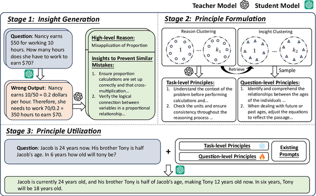 Figure 3 for Retrieved In-Context Principles from Previous Mistakes