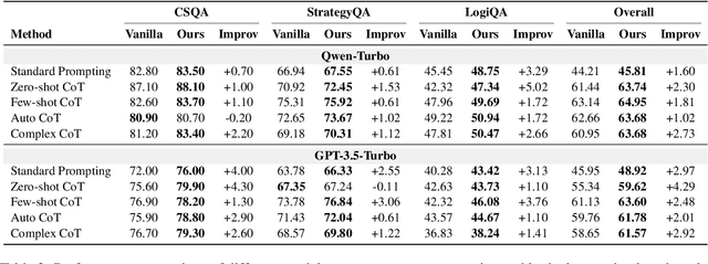 Figure 4 for Retrieved In-Context Principles from Previous Mistakes