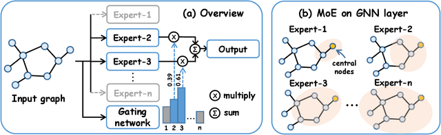 Figure 3 for DA-MoE: Addressing Depth-Sensitivity in Graph-Level Analysis through Mixture of Experts