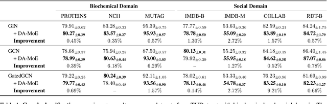 Figure 2 for DA-MoE: Addressing Depth-Sensitivity in Graph-Level Analysis through Mixture of Experts