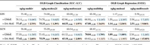 Figure 4 for DA-MoE: Addressing Depth-Sensitivity in Graph-Level Analysis through Mixture of Experts