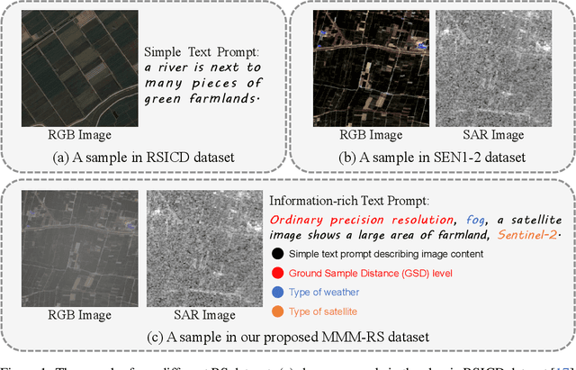 Figure 1 for MMM-RS: A Multi-modal, Multi-GSD, Multi-scene Remote Sensing Dataset and Benchmark for Text-to-Image Generation