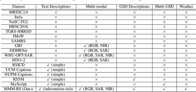 Figure 2 for MMM-RS: A Multi-modal, Multi-GSD, Multi-scene Remote Sensing Dataset and Benchmark for Text-to-Image Generation