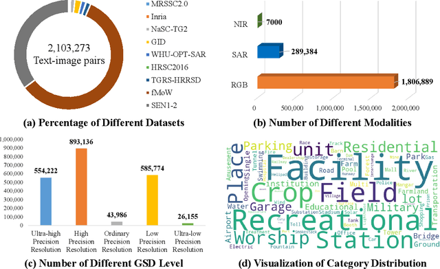 Figure 3 for MMM-RS: A Multi-modal, Multi-GSD, Multi-scene Remote Sensing Dataset and Benchmark for Text-to-Image Generation