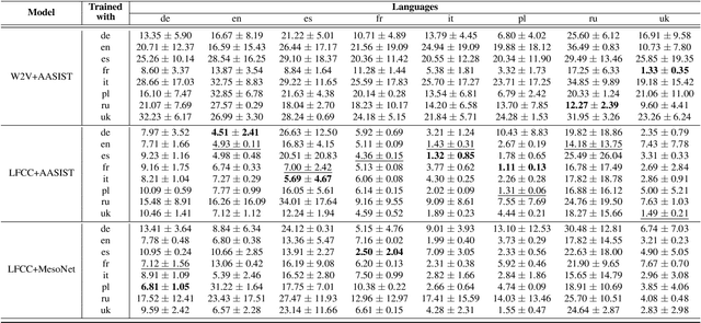 Figure 4 for Are audio DeepFake detection models polyglots?