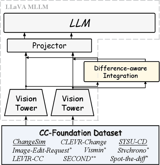 Figure 1 for CCExpert: Advancing MLLM Capability in Remote Sensing Change Captioning with Difference-Aware Integration and a Foundational Dataset