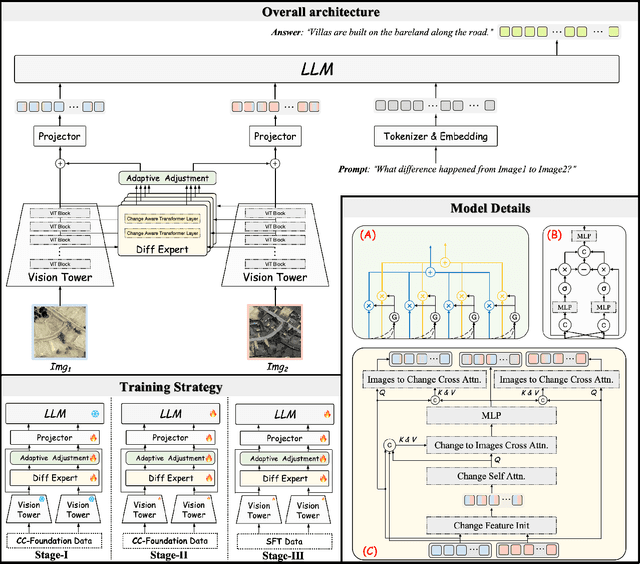 Figure 2 for CCExpert: Advancing MLLM Capability in Remote Sensing Change Captioning with Difference-Aware Integration and a Foundational Dataset