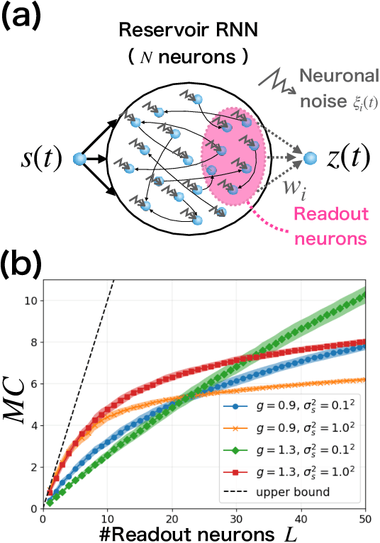 Figure 1 for Neuronal correlations shape the scaling behavior of memory capacity and nonlinear computational capability of recurrent neural networks