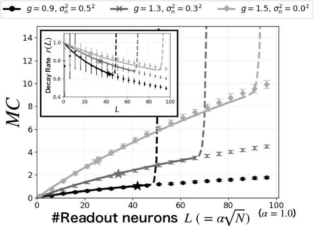 Figure 2 for Neuronal correlations shape the scaling behavior of memory capacity and nonlinear computational capability of recurrent neural networks
