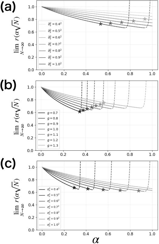 Figure 3 for Neuronal correlations shape the scaling behavior of memory capacity and nonlinear computational capability of recurrent neural networks