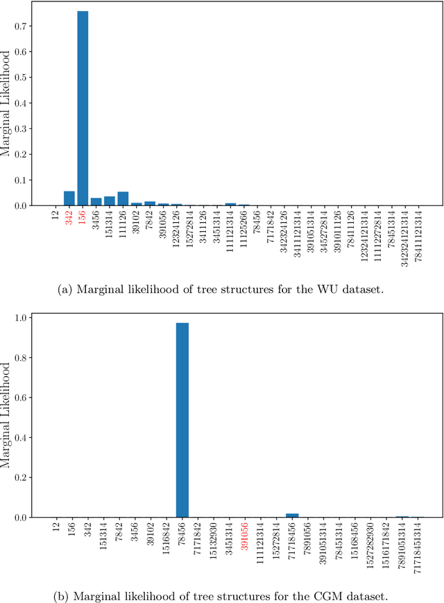 Figure 2 for Divide, Conquer, Combine Bayesian Decision Tree Sampling