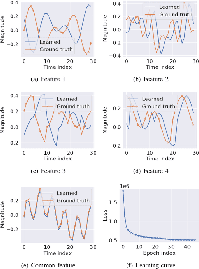 Figure 2 for Weakly Supervised Convolutional Dictionary Learning with Shared and Discriminative Components for Classification