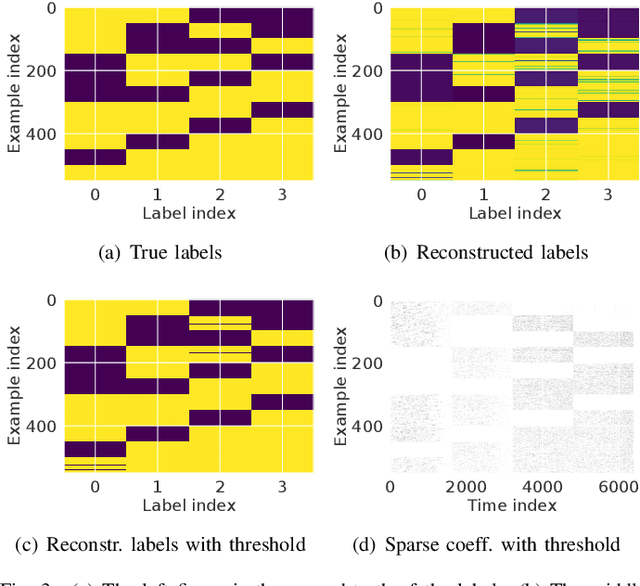 Figure 3 for Weakly Supervised Convolutional Dictionary Learning with Shared and Discriminative Components for Classification