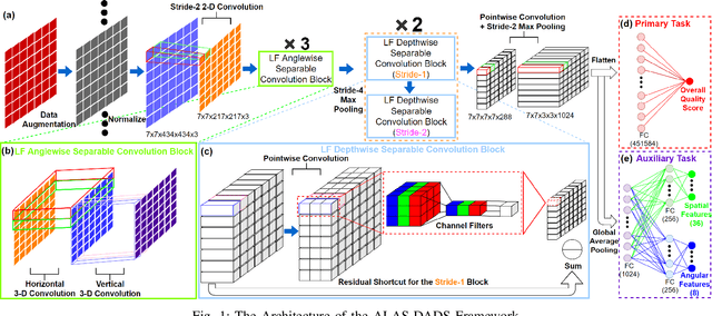 Figure 1 for Light Field Image Quality Assessment With Auxiliary Learning Based on Depthwise and Anglewise Separable Convolutions