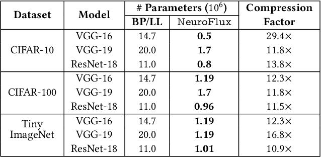 Figure 4 for NeuroFlux: Memory-Efficient CNN Training Using Adaptive Local Learning