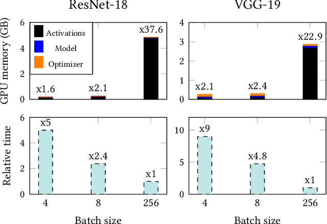 Figure 1 for NeuroFlux: Memory-Efficient CNN Training Using Adaptive Local Learning