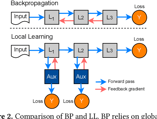 Figure 3 for NeuroFlux: Memory-Efficient CNN Training Using Adaptive Local Learning