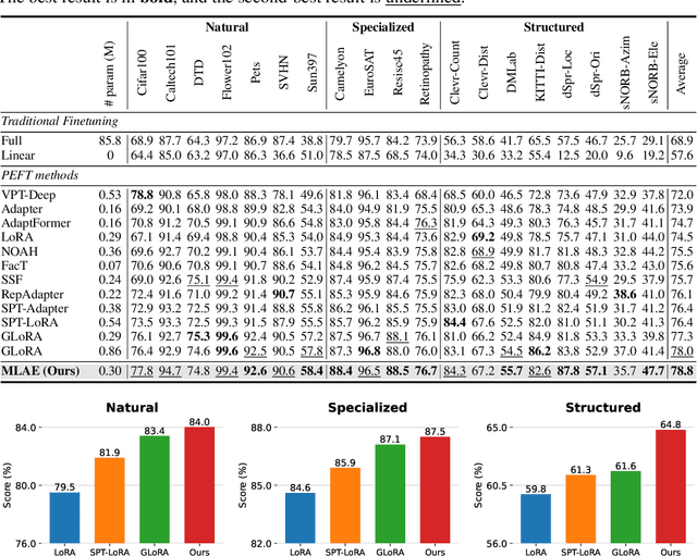 Figure 2 for MLAE: Masked LoRA Experts for Parameter-Efficient Fine-Tuning