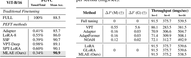 Figure 4 for MLAE: Masked LoRA Experts for Parameter-Efficient Fine-Tuning