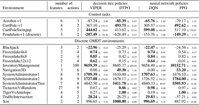 Figure 2 for Optimizing Interpretable Decision Tree Policies for Reinforcement Learning