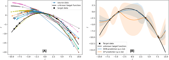 Figure 2 for Optimizing Closed-Loop Performance with Data from Similar Systems: A Bayesian Meta-Learning Approach