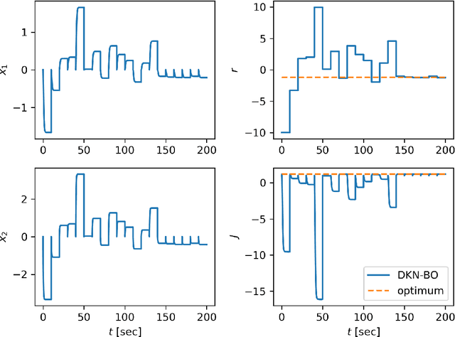 Figure 3 for Optimizing Closed-Loop Performance with Data from Similar Systems: A Bayesian Meta-Learning Approach