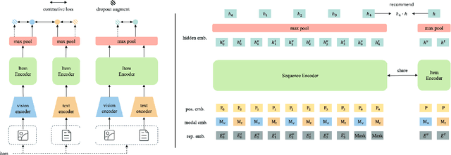 Figure 1 for Self-Supervised Multi-Modal Sequential Recommendation