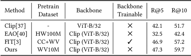 Figure 2 for Self-Supervised Multi-Modal Sequential Recommendation