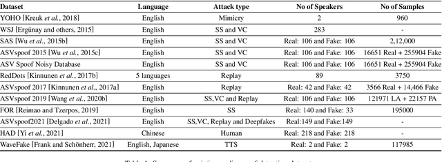 Figure 2 for Uncovering the Deceptions: An Analysis on Audio Spoofing Detection and Future Prospects