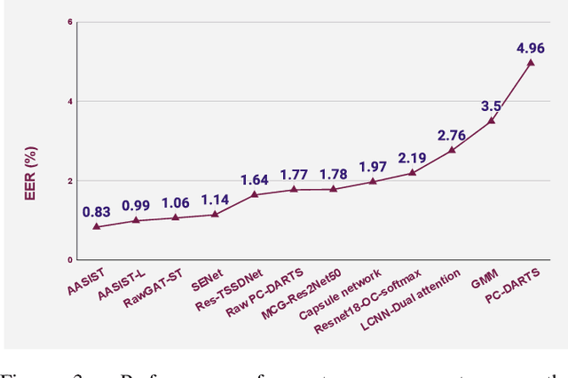 Figure 4 for Uncovering the Deceptions: An Analysis on Audio Spoofing Detection and Future Prospects
