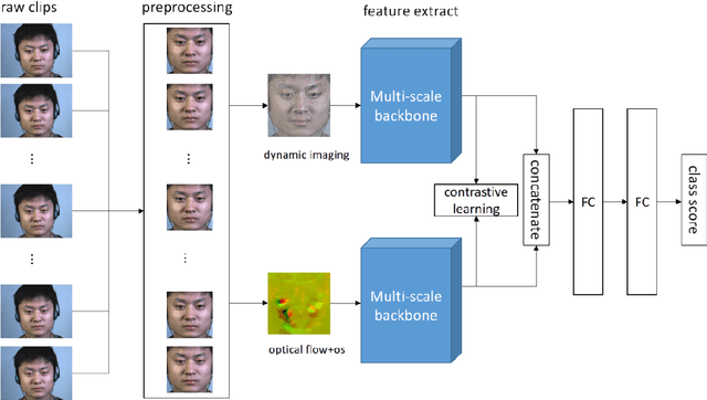 Figure 1 for Multi-scale multi-modal micro-expression recognition algorithm based on transformer